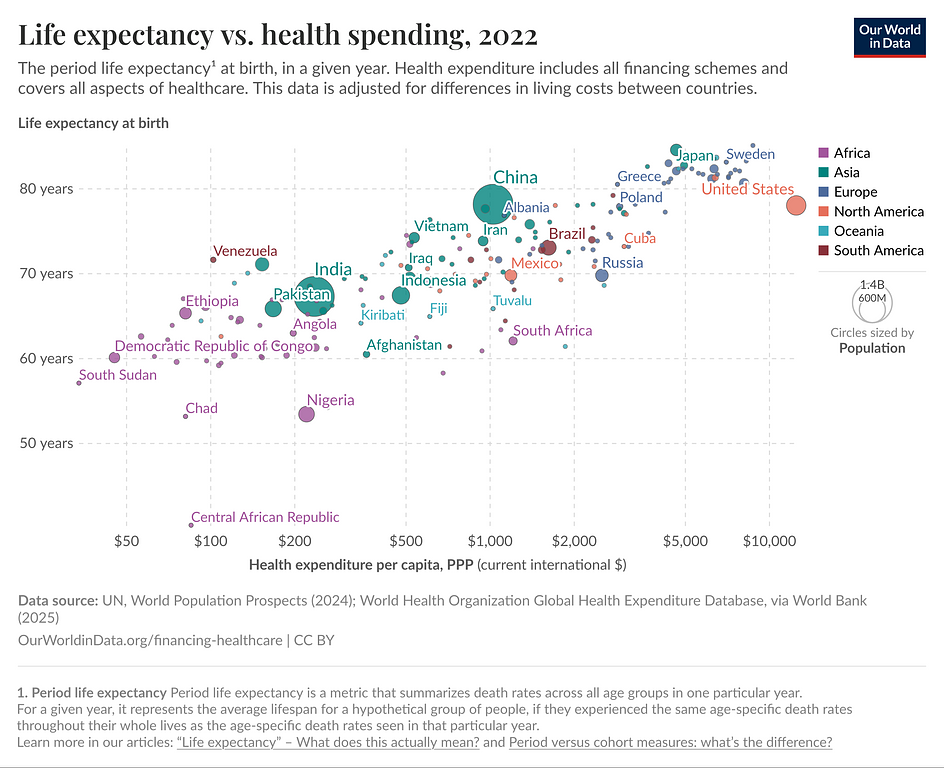 A graph showing various countries, comparing life expectancy vs. health spending